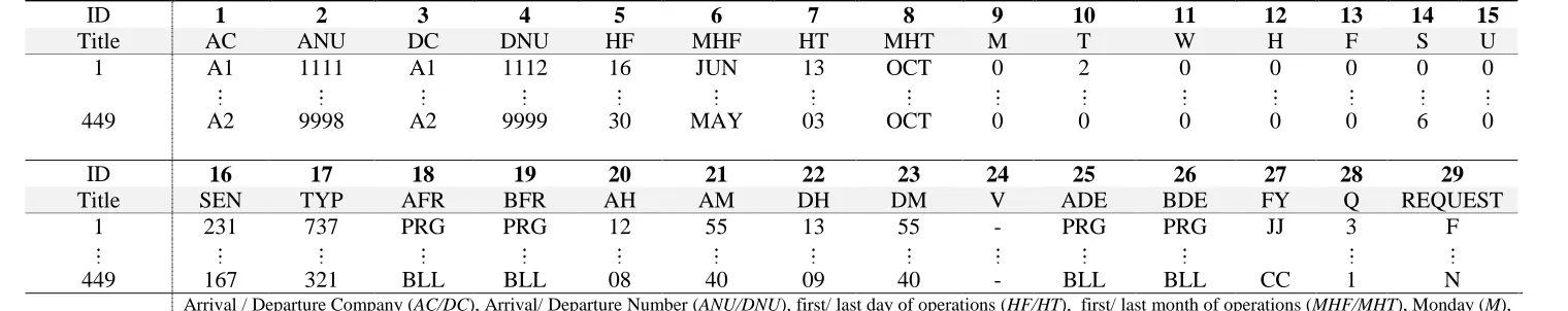 Table 2: The SSIM request format for all slots received by an airport 