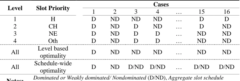 Table 4: Summary of solution optimality cases 