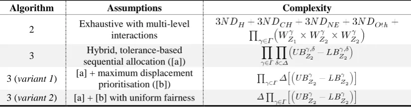 Table 5: Summary of proposed algorithms 