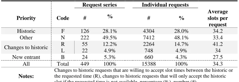 Table 7: Requests per priority 