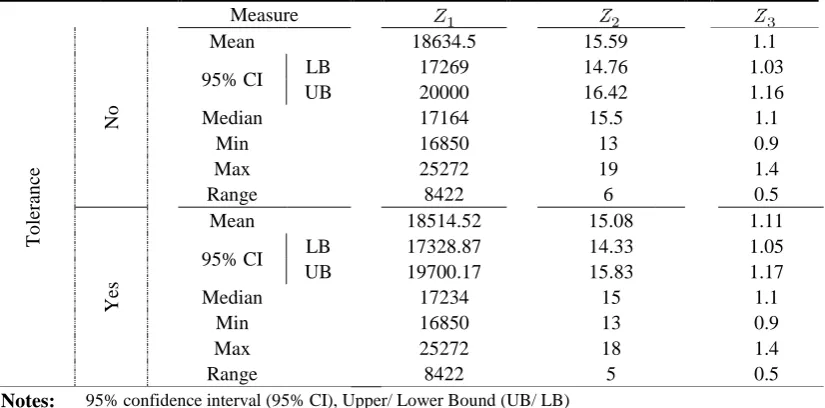 Table 8: Descriptive statistics of the results of each approach 