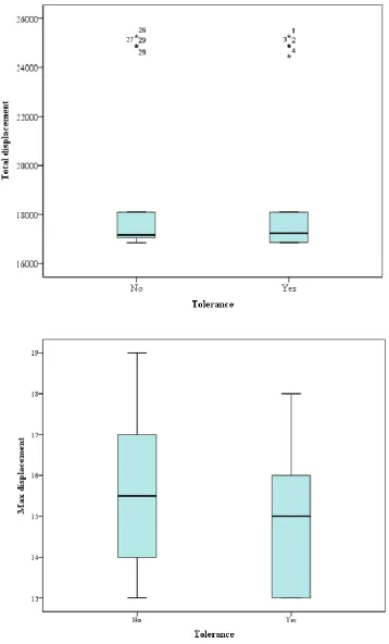 Figure 4: Comparative boxplots for objectives  and    