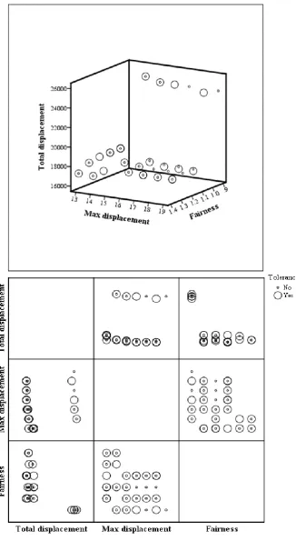 Figure 5: 3D and pairwise 2D comparisons of the two approaches    