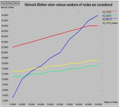 Fig 5.Network lifetime when various number of DPOIs are considered. 