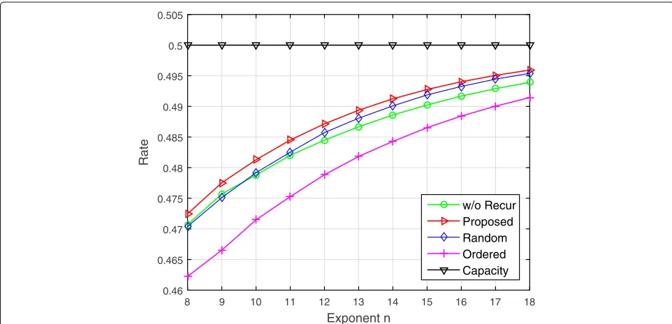 Fig. 6 Observation on the different usage of the interleaver Q. Shuffling the coded alphabets xN1 as randomly as possible exhibits higher achievablerates compared to the ordered interleaver