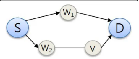 Fig. 8 Example: the multi-hop transmission