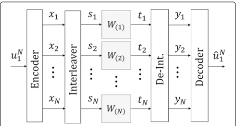Fig. 1 System model. Non-identically distributed parallel channels.Interleaver Q is inserted to make a set of virtually ordered transmitchannels from {W(j)} to {W′(j)}, j ∈ [1, N]