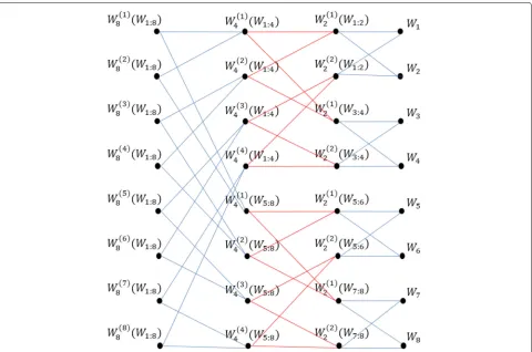 Fig. 2 Recursive parallel channel transitions N = 8. Note that the number of inputs and the outputs of each evolution is identical