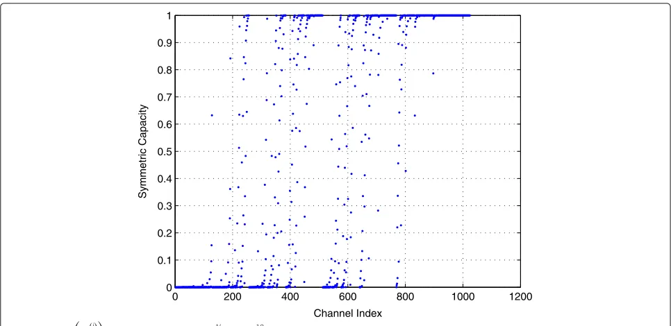 Table 1 Difference between capacities and achievable rates ofpolar codes under non-identical parallel channels