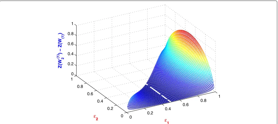 Fig. 5 General differences in Z-parameters for BSC (N = 2) for all ϵ1 ∈ [0, 1] and ϵ2 ∈ [0, 1 − ϵ1]