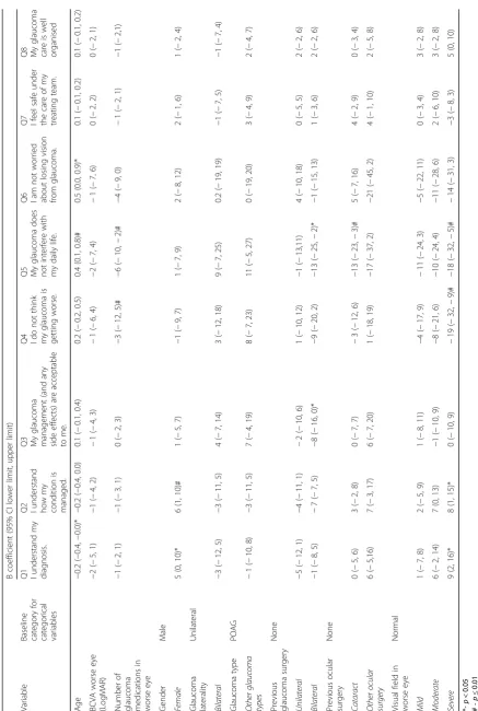 Table 2 Results for the linear multivariate model analysis of visual analogue scale outcomes with relation to patient demographic and disease variables