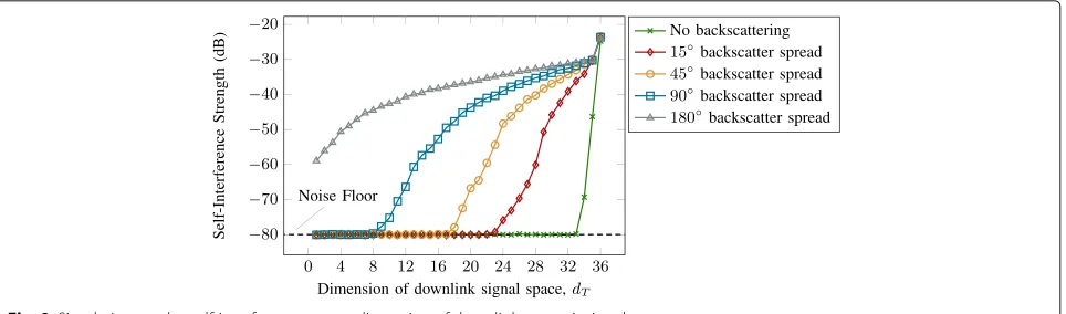 Fig. 9 Simulation results: self-interference versus dimension of downlink transmit signal