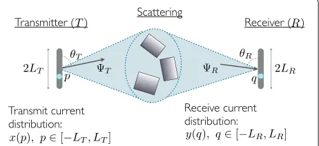 Fig. 3 The PBT Channel model for a point-to-point scenario