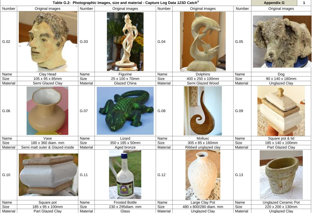 Table G.2:  Photographic Images, size and material - Capture Log Data 123D Catch®   