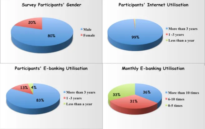 Figure 4.2 Participants’ profiles 