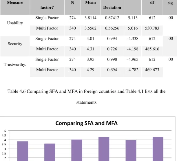 Table 4.6 Comparing SFA and MFA in foreign countries and Table 4.1 lists all the  statements 