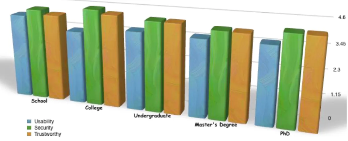 Figure 4.8 Mean differences among different education level 