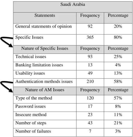 Table 4.8 List of issues in local bank account 