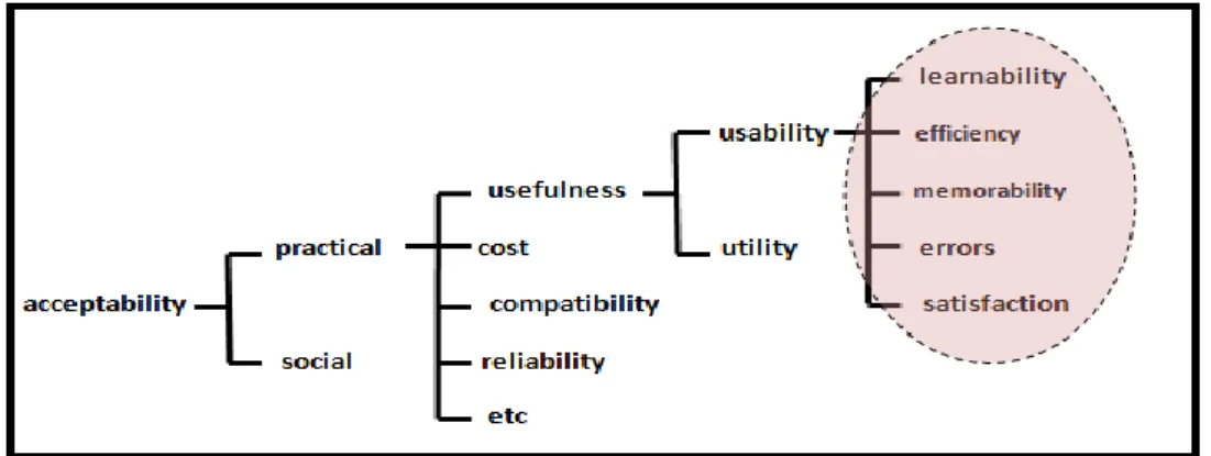 Table 2.1 Different definitions of usability according to different standards 
