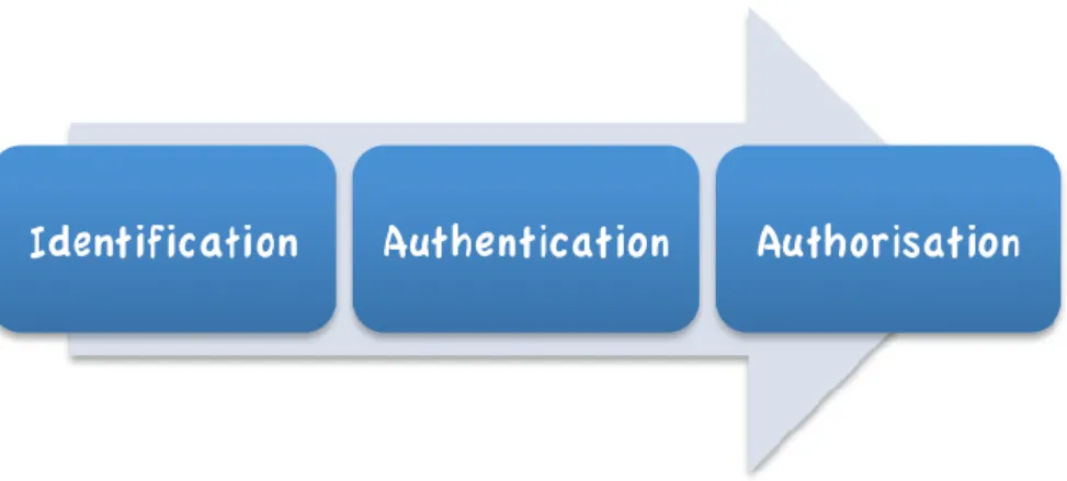 Figure 2.4 phases of authentication process 