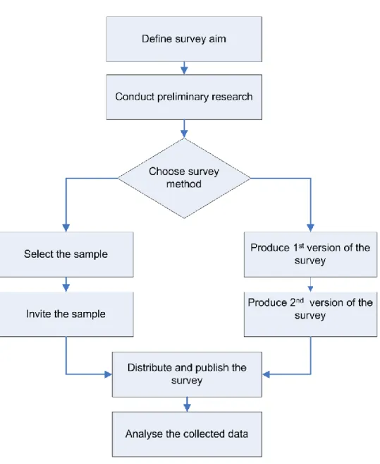 Figure 3.4 shows the steps of the survey process according to Sue and Ritter (2007). 