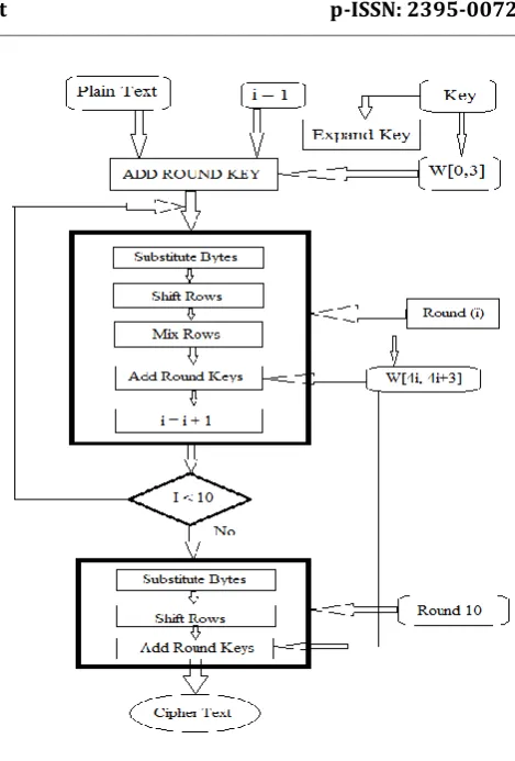 Fig. 3 Encryption process 