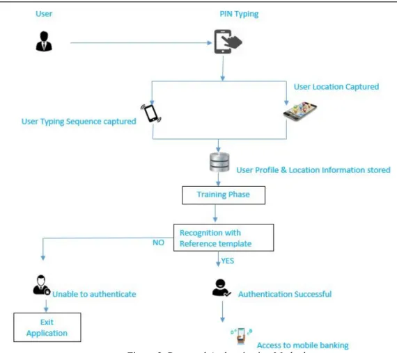 Figure 2. Proposed Authentication Method  3.2 Composition of the proposed authentication method 
