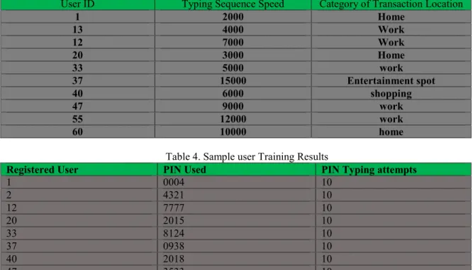 Table 3. Unique keystrokes and location across different users 