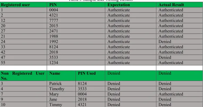 Table 5 Sample user Testing Results 