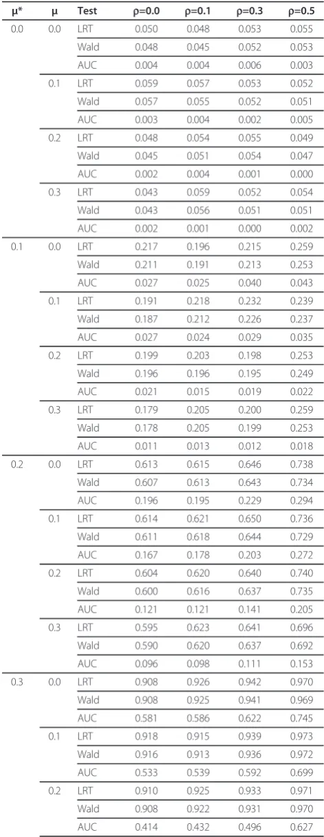 Table 1 Simulation results for n=500, prevalence at 20%