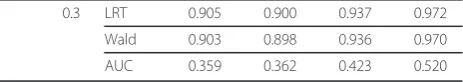 Table 1 Simulation results for n=500, prevalence at 20%(Continued)