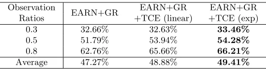 Fig. 3. Performance comparison of early action recognition on (a) NTU Dataset, (b)CMU Dataset and (c) SYSU 3DHOI Dataset