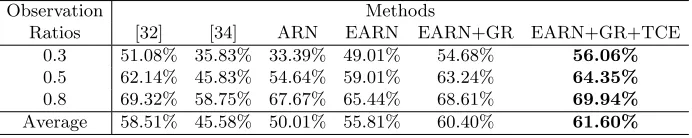 Table 3. Performance comparison of early action recognition on the CMU Dataset.The same feature is used in all methods for fair comparisons