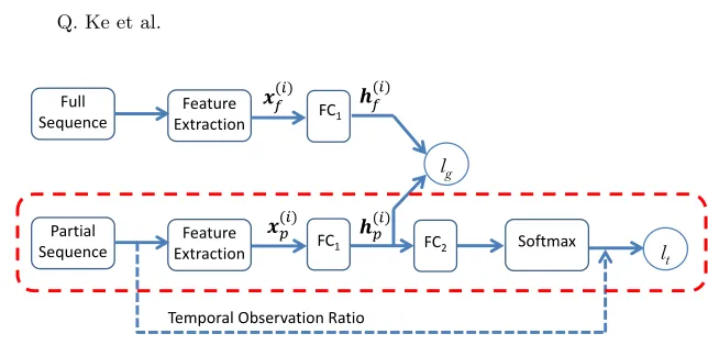 Fig. 2. The overall architecture of the proposed method. FC denotes fully connectedlayer