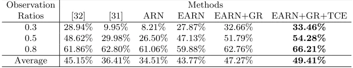 Table 1. Performance comparison of early action recognition on the NTU Dataset.We adapt the method in [10] to transform each skeleton into an image and extract onefeature vector
