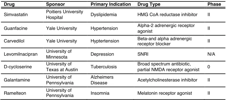Table 1.1 Ongoing clinical trials for repurposing FDA-approved drugs in smoking cessation 