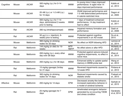 Table 1.2. Effect of AMPK activation on affective behavior and cognitive performance in vivo  