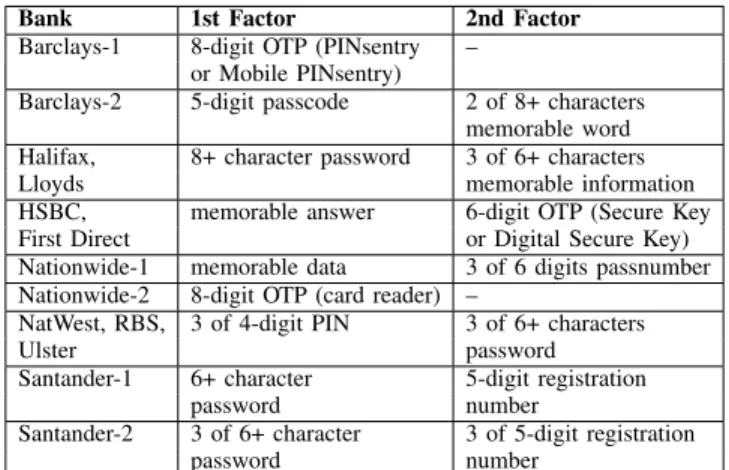 TABLE I: Identification mechanisms for online banking with differ- differ-ent UK banks.
