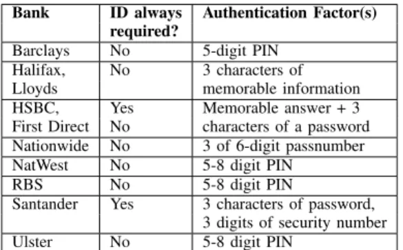 Fig. 1: Examples of three hardware tokens, i.e., devices generating one-time passwords (OTPs) for authentication purposes.