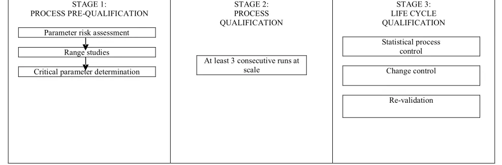 Figure 1: Three stages of process validation 