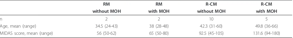 Table 3 RM and R-CM subgroups characteristics