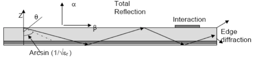 Figure 1.2: Surface waves 