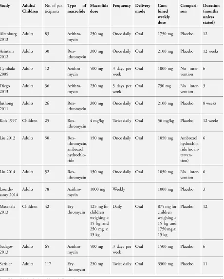 Table 1. Study characteristics