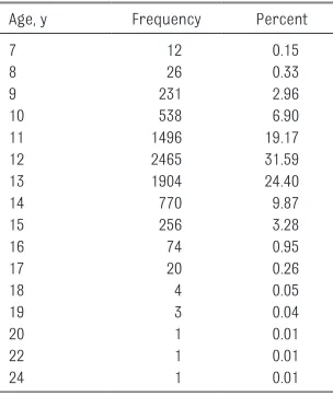 TAbLE 2  Frequency of Age at Menarche for 1 Randomly Selected Imputed Data Set