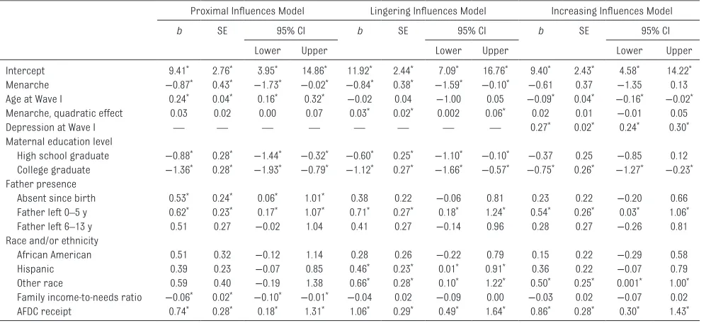 TAbLE 3  Age at Menarche and Depressive Symptoms in Adulthood