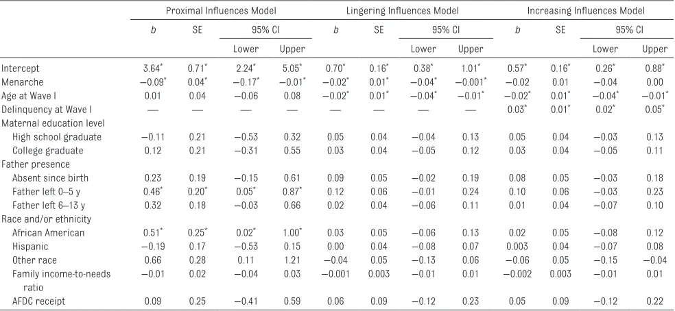 TAbLE 4  Age at Menarche and Antisocial Behaviors in Adulthood