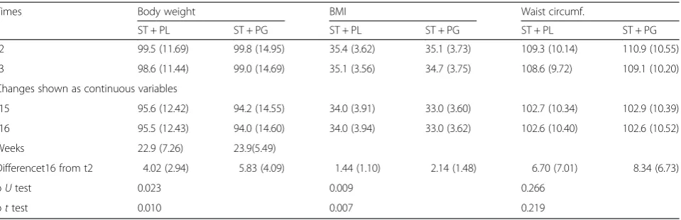 Table 4 Values of the anthropometric measures before and at the end of the treatment (ITT): average value (SD)