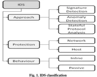 Fig. 1. IDS classification 
