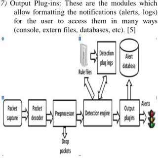 Fig. 2. Architecture  of Snort 