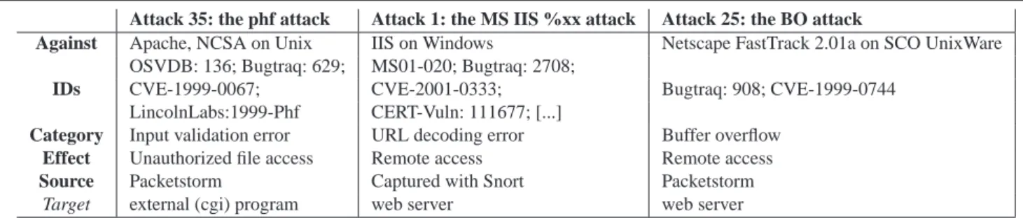 Table 2. Descriptions of the attacks used in the paper. The Target attribute is not part of the attack database description [12]